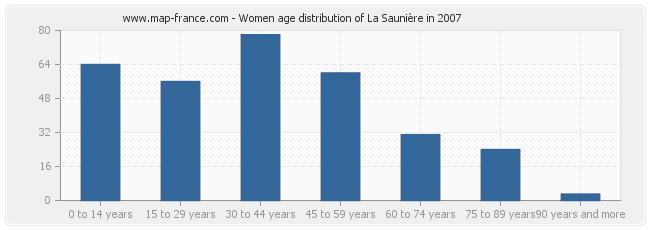 Women age distribution of La Saunière in 2007